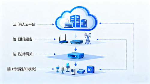 工業物聯網為啥不能用消費級方案？看完這篇你就懂了